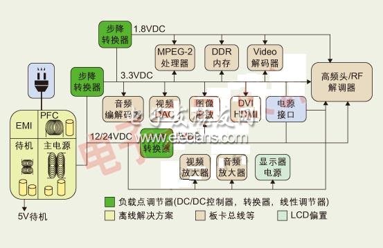 DTV 的基本电源分配图