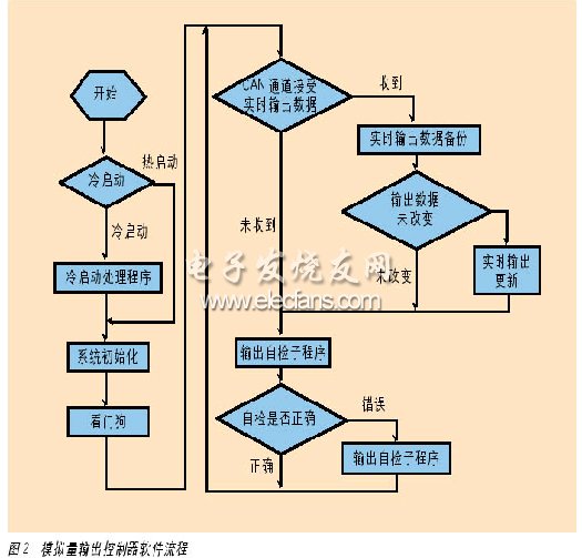 模拟量