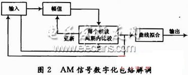 AM信号数字化包络解调框图