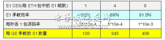 计算出E1 CES方式承载效率