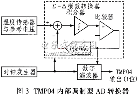 ∑-Δ型模数转换器