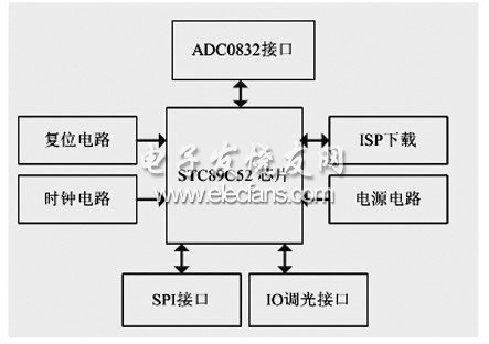 图6 MCU 控制模块结构图