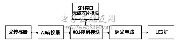 图5 节点控制器结构图