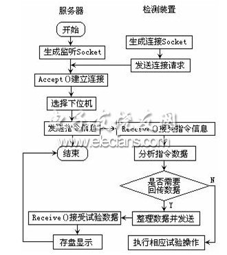 服务器与检测装置通信流程图