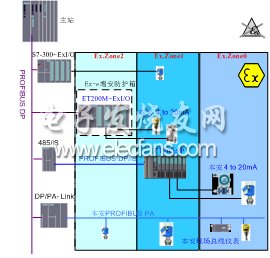 西门子防爆系统的综合应用