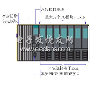 ET200iSP结构组成