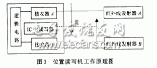 位置读写器工作原理图