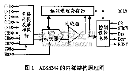 　ADS8344内部结构图