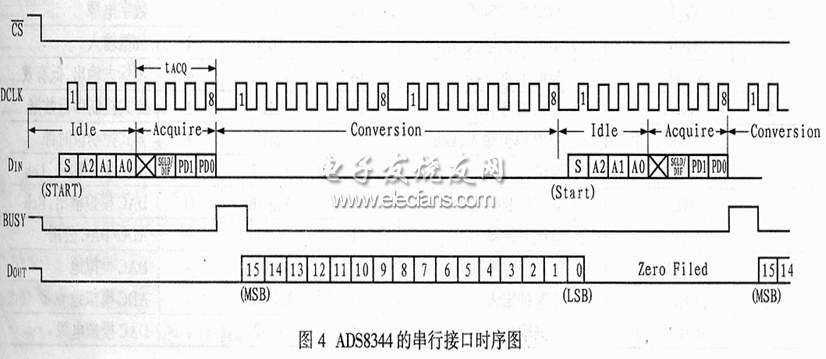 　ADS8344的串行接口时序