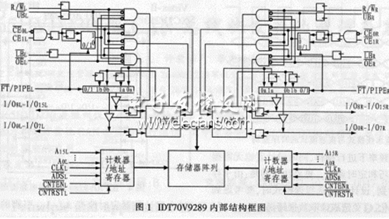 IDT70V9289的结构框图