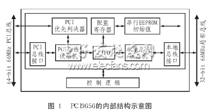 PCI9656内部结构图