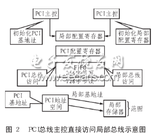 PCI总线主控访问局部总线示意图