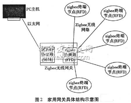 无线网关