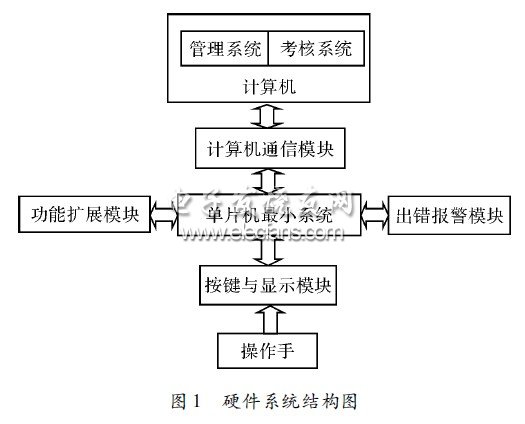 硬件系统结构