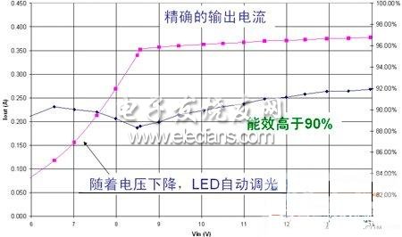 NCP3066驱动8个CREE XRE LED时的输出电流与输入电压曲线图