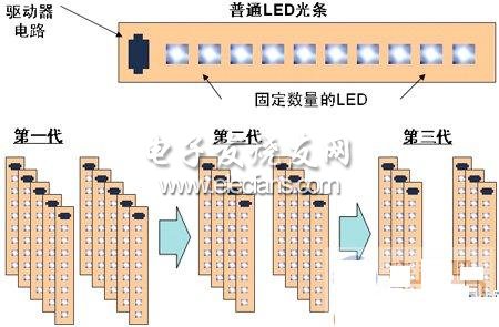 通过模块化LED途径替代金卤灯