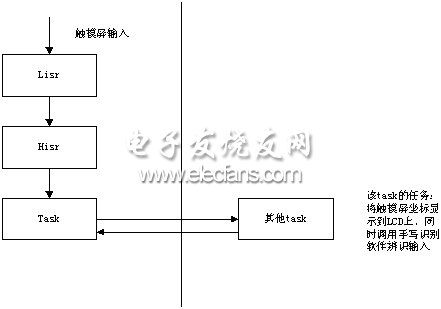 触摸屏