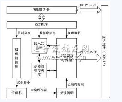 视频服务器