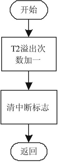 数字频率计