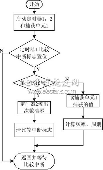 数字频率计