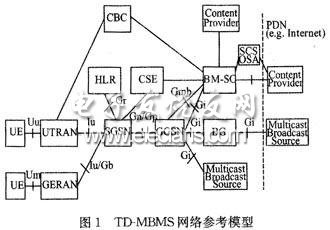 td-scdma