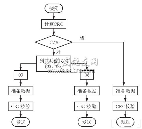 MODBUS