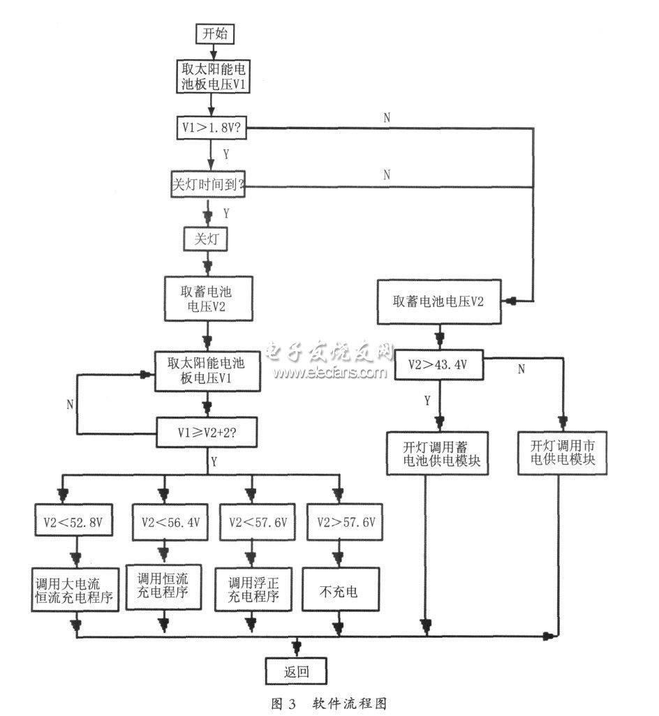 软件流程图