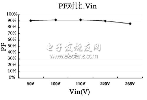 输入电压和功率因数曲线