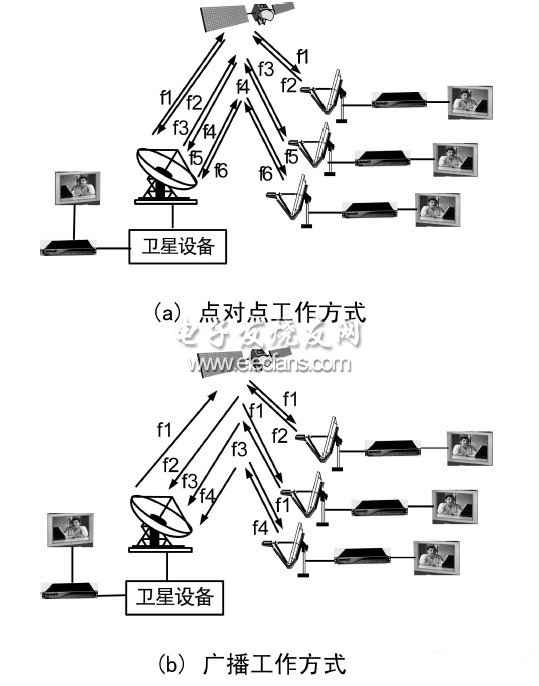 卫星通信网