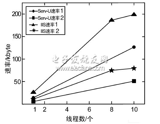 卫星通信网