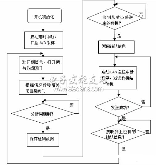 分析仪