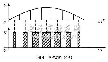 SPWM