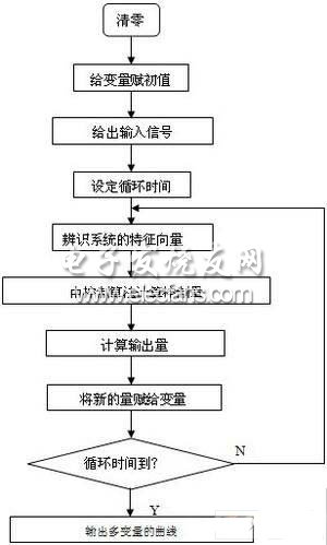 无模型控制流程图