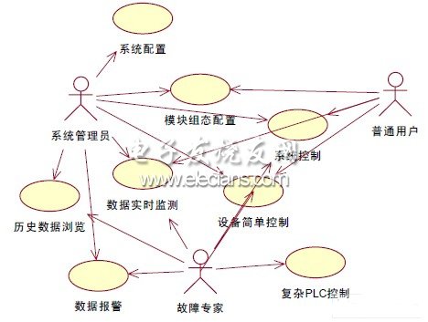 远程监控系统的Use Case框图