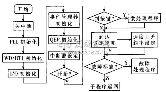 变频器