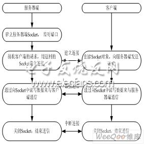 Socket网络传输数据流程图