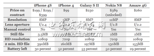 iPhone4S完胜 各品牌旗舰手机拍照对比