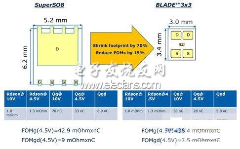 SuperSO8与Blade封装技术比较图