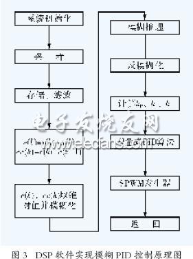 模糊PID