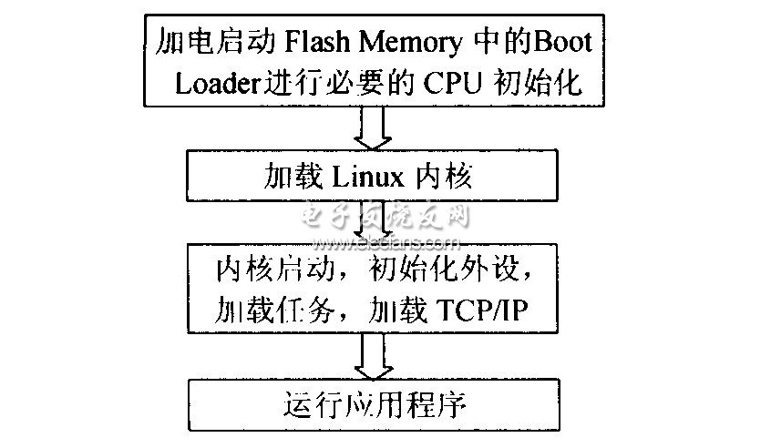 嵌入式系统