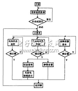 集散控制