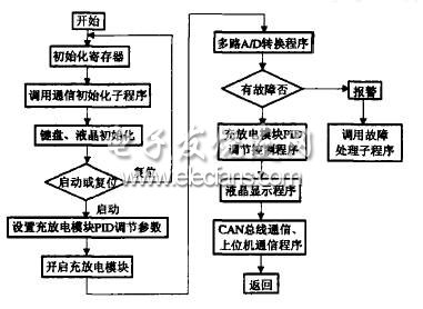 集散控制