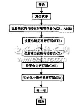 集散控制