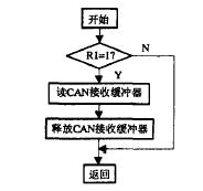 集散控制