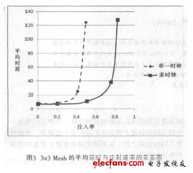 片上网络