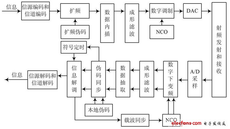 扩频通信