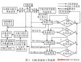 基于USB通信技术的自动测试系统设计