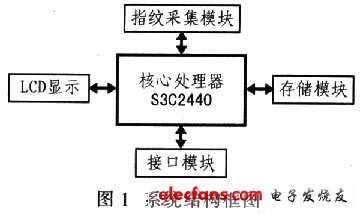 指纹采集