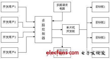 仿真多路开发器的原理框图