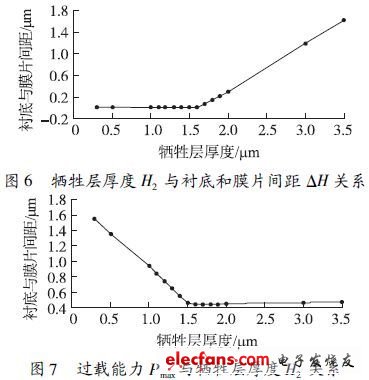 压力传感器